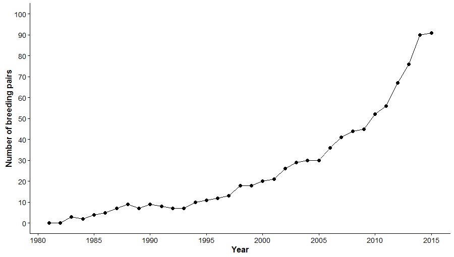 wte_numbers_nationally_1983_2015